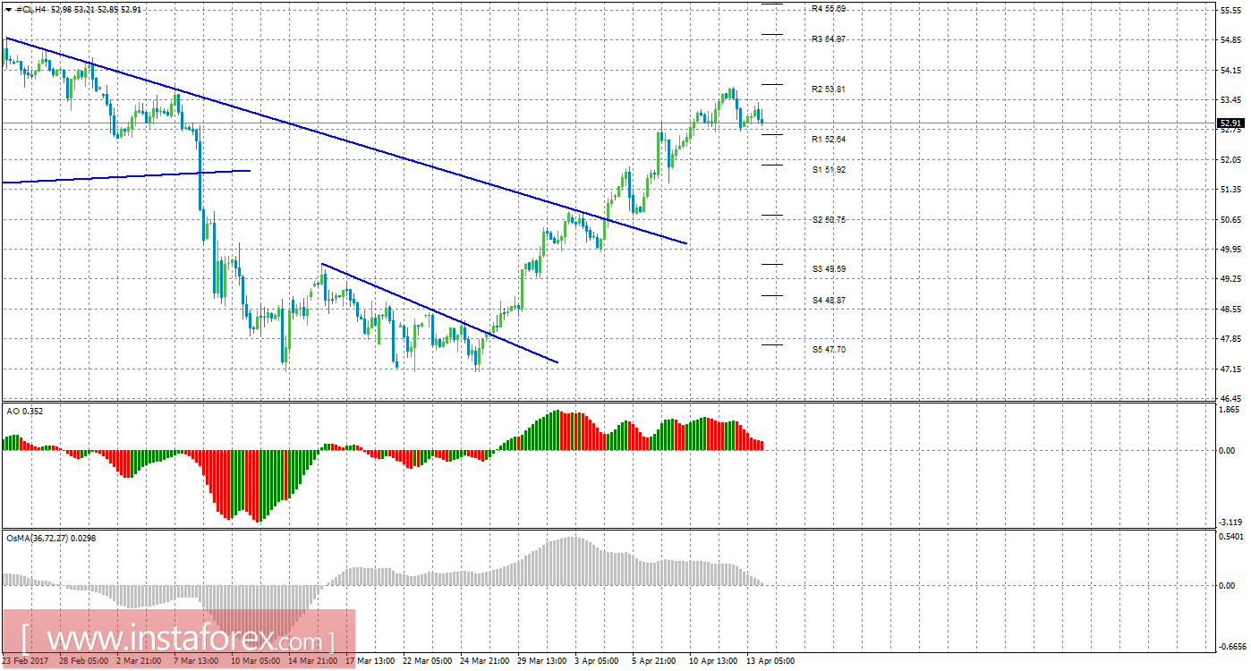 Технический анализ сырой нефти за 14 апреля 2017 года