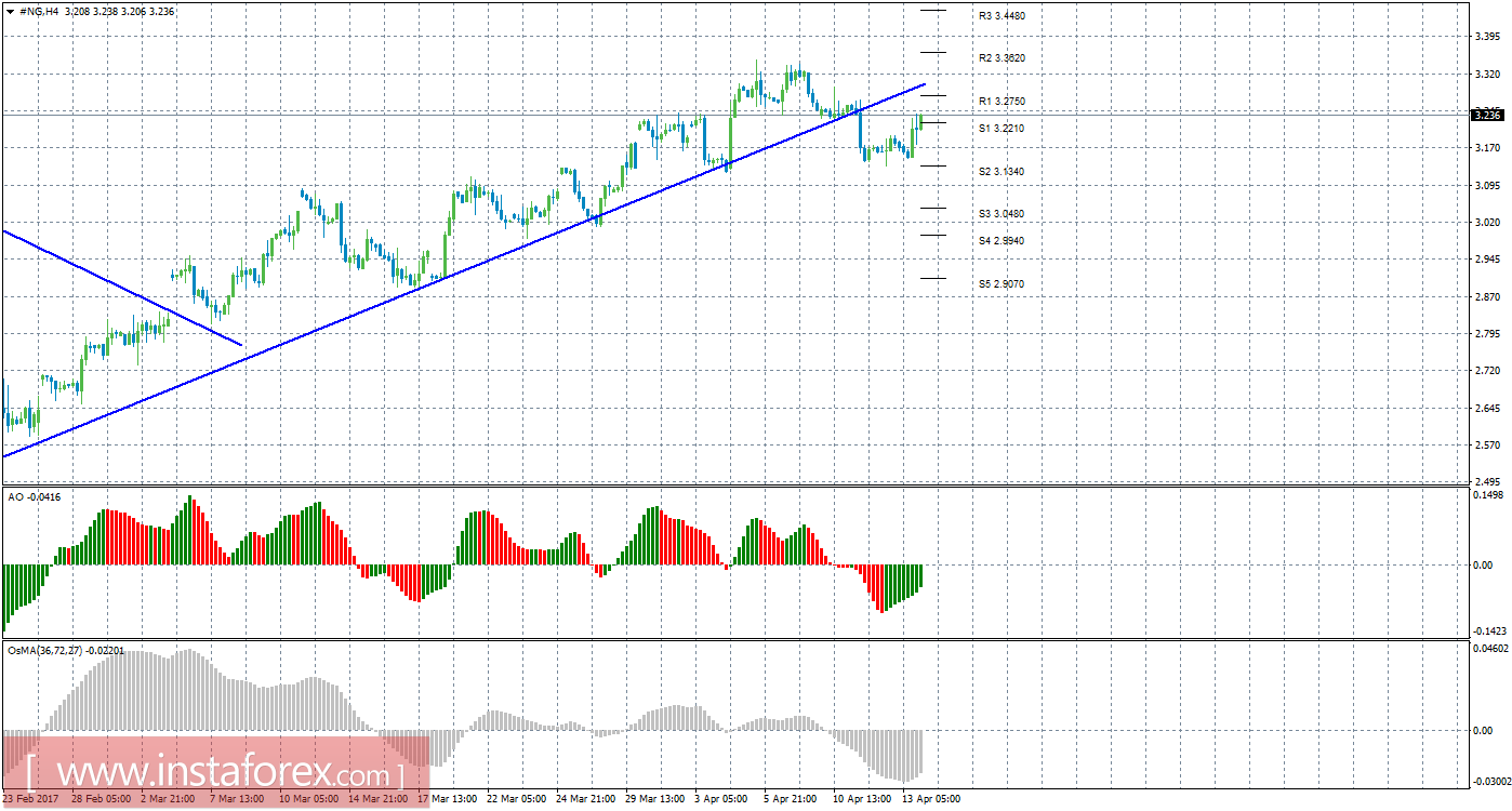 Технический анализ природного газа за 14 апреля 2017 года
