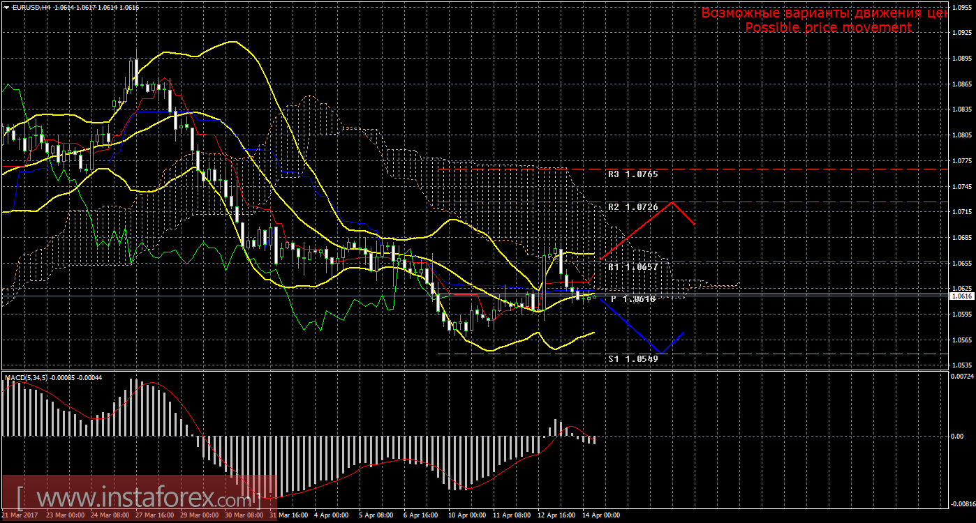 Технический анализ и торговые рекомендации по валютной паре EUR/USD на 14 апреля 2017 года