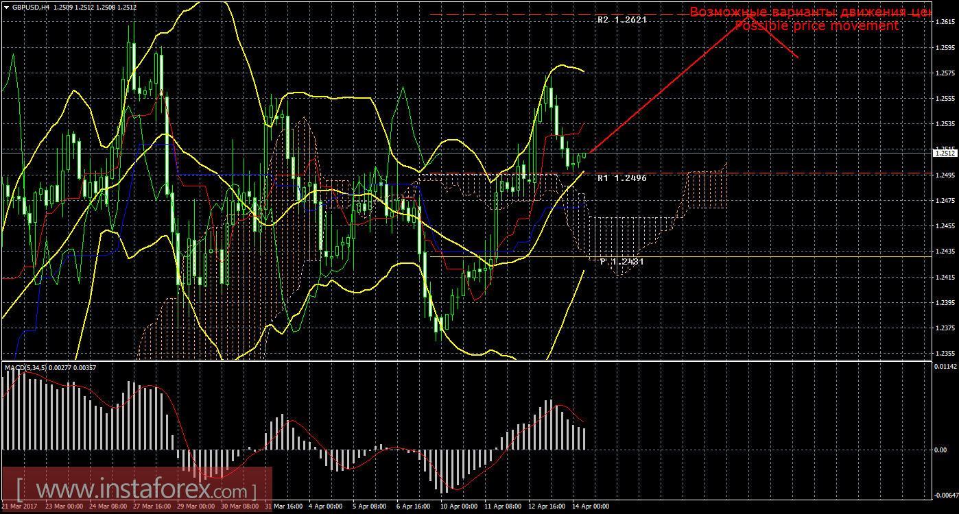 Технический анализ и торговые рекомендации по валютной паре GBP/USD на 14 апреля 2017 года
