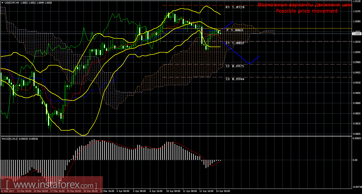 Технический анализ и торговые рекомендации по валютной паре USD/CHF на 14 апреля 2017 года