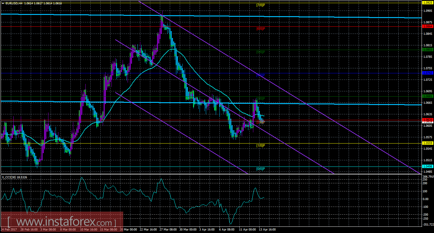 Техническая картина валютной пары EURUSD по системе &laquo;Каналы регрессии&raquo; за 14 апреля 2017 года