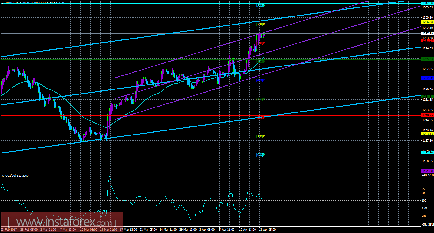 Техническая картина инструмента GOLD по системе «Каналы регрессии» за 14 апреля 2017 года