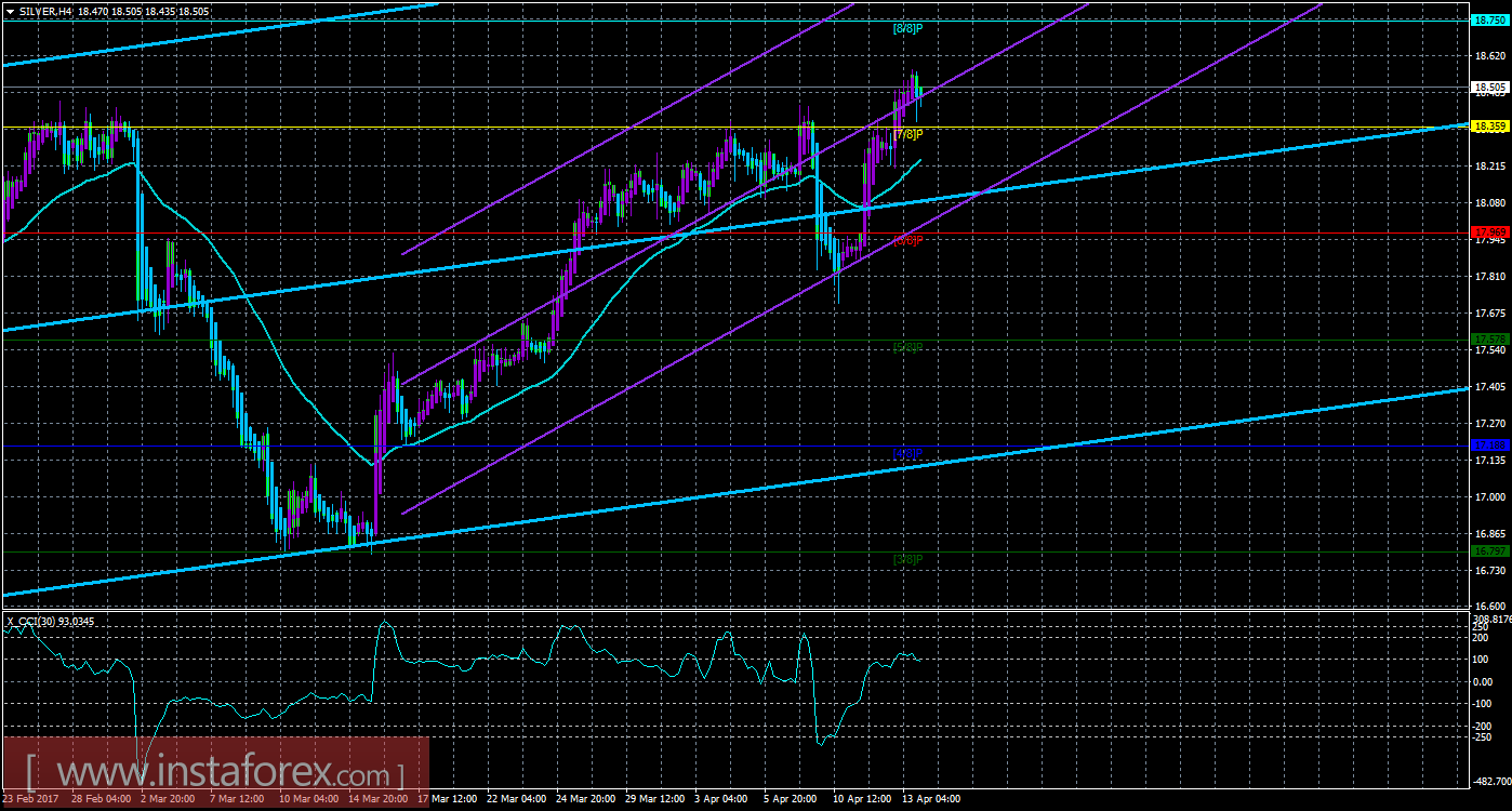 Техническая картина инструмента SILVER по системе &laquo;Каналы регрессии&raquo; за 14 апреля 2017 года