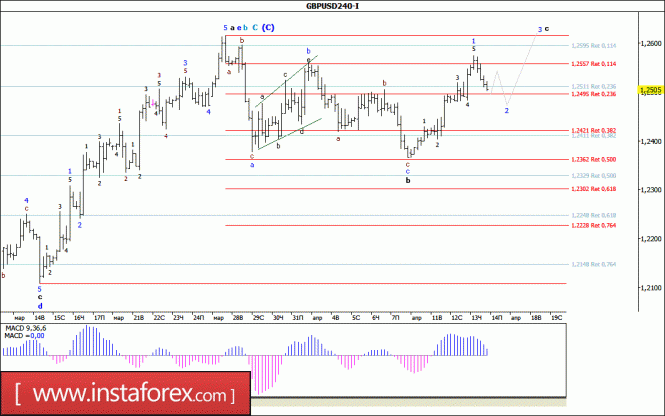 Волновой анализ валютной пары GBP/USD за 14 апреля 2017 года