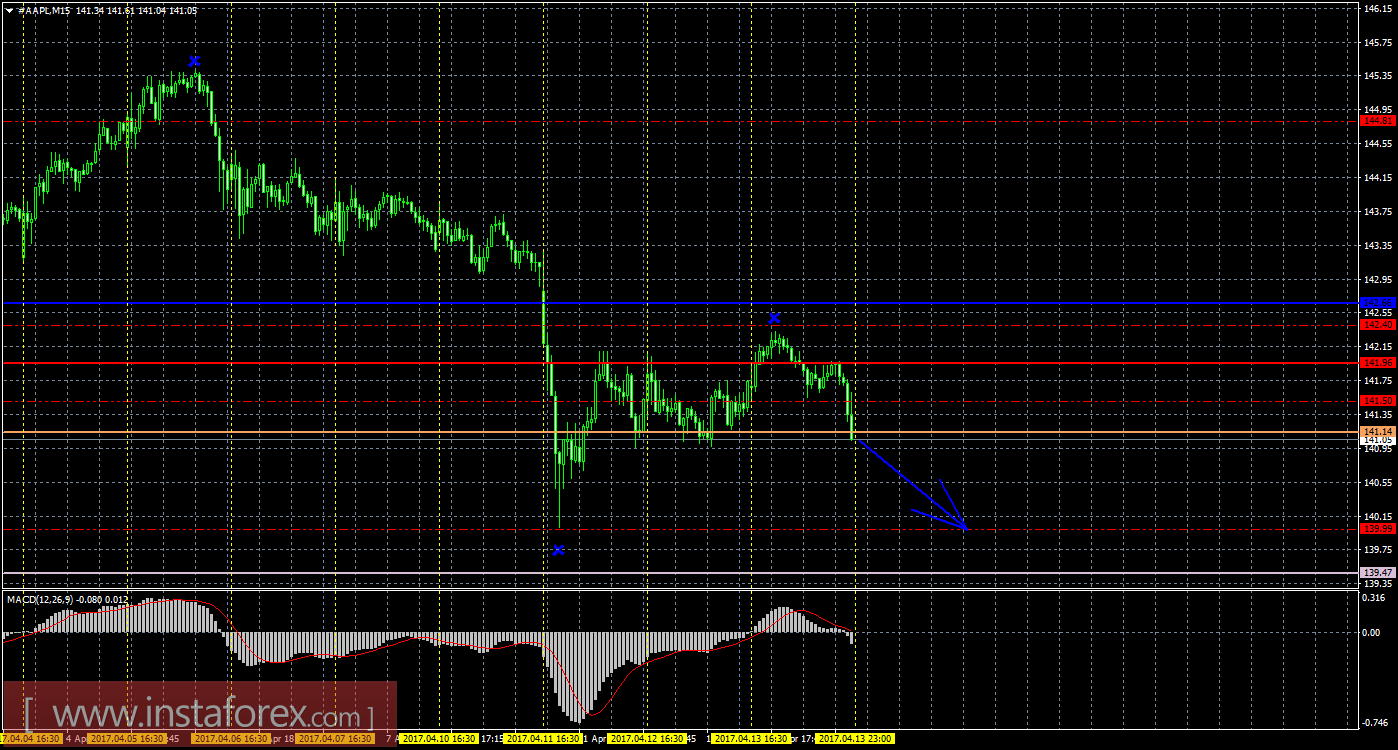 Технический и свечной анализ акций Apple на 14 апреля 2017 года