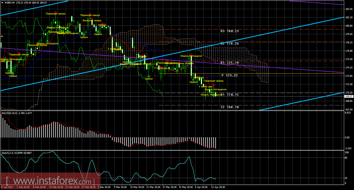 Технический и свечной анализ акций IBM Corporation на 14 апреля 2017 года