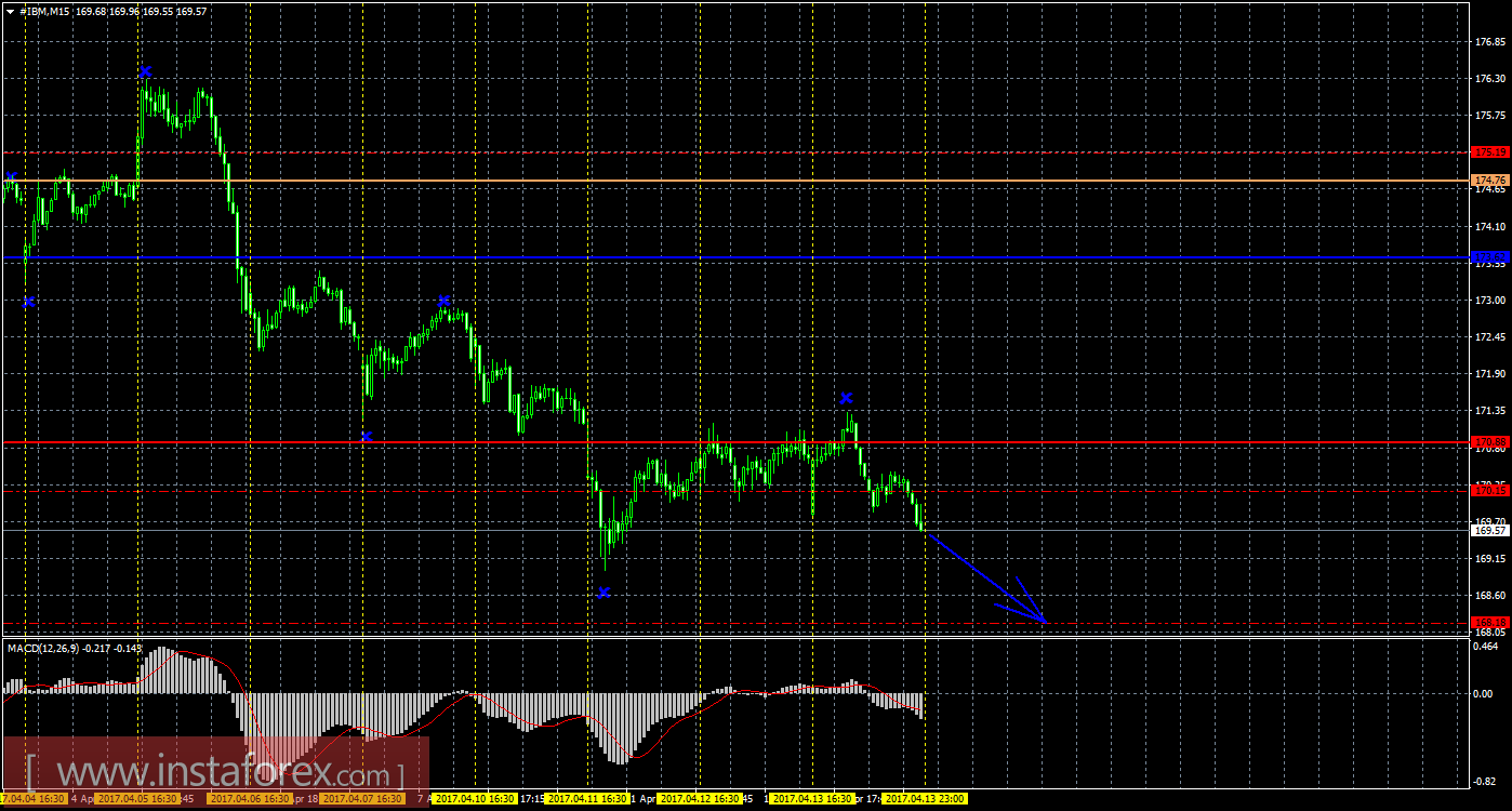 Технический и свечной анализ акций IBM Corporation на 14 апреля 2017 года