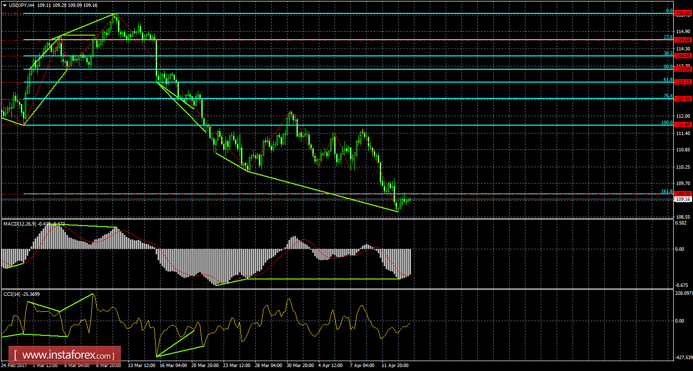 Анализ Дивергенций USD/JPY на 14 апреля