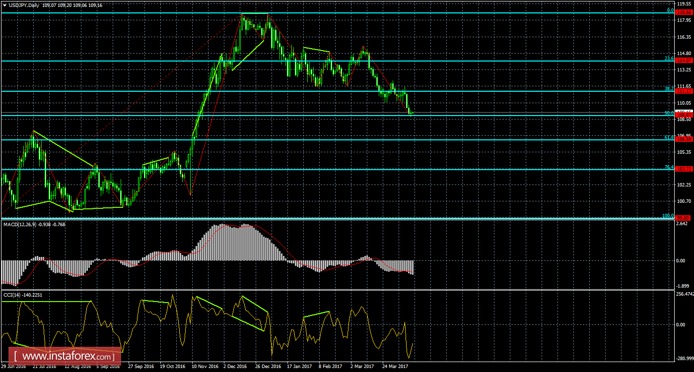 Анализ Дивергенций USD/JPY на 14 апреля