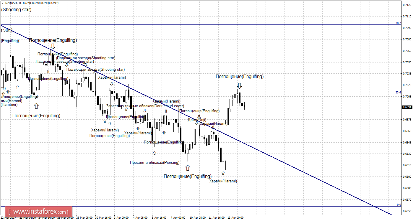 Свечной анализ NZD/USD на 14 апреля