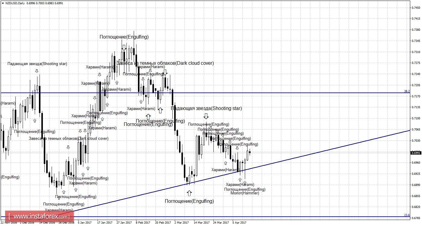 Свечной анализ NZD/USD на 14 апреля