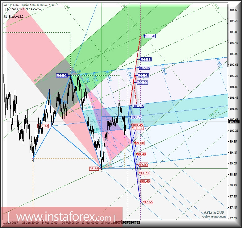 #USDX h4. Перспективы развития движения с 17 апреля 2017 г. Анализ APLs &amp; ZUP