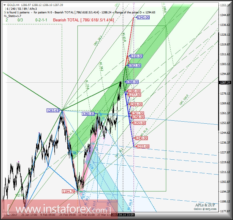 Gold Spot h4. Перспективы развития движения с 17 апреля 2017 г. Анализ APLs & ZUP