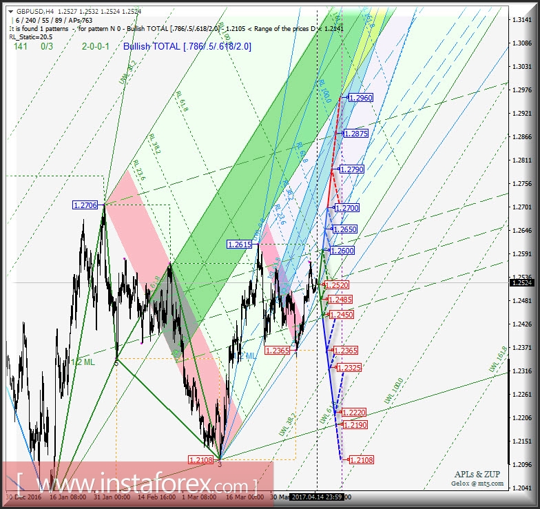 GBP/USD h4. Перспективы развития движения с 17 апреля 2017 г. Анализ APLs & ZUP