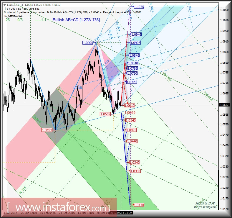 EUR/USD h4. Перспективы развития движения с 17 апреля 2017 г. Анализ APLs & ZUP