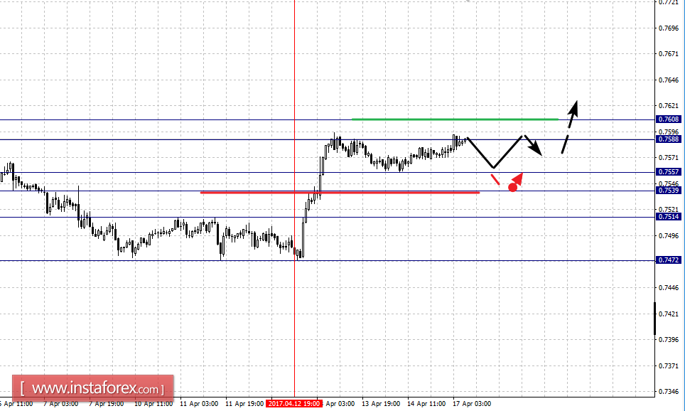 Фрактальный анализ по основным валютным парам на 17 апреля