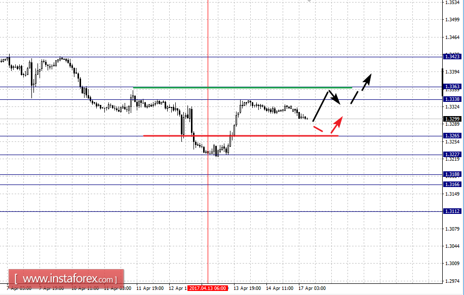 Фрактальный анализ по основным валютным парам на 17 апреля