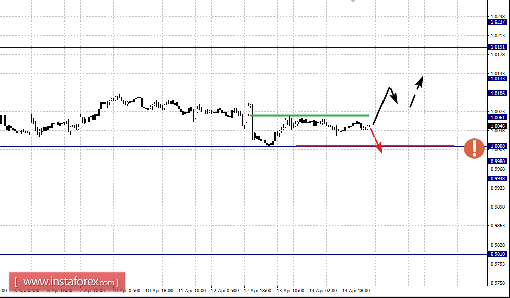 Фрактальный анализ по основным валютным парам на 17 апреля