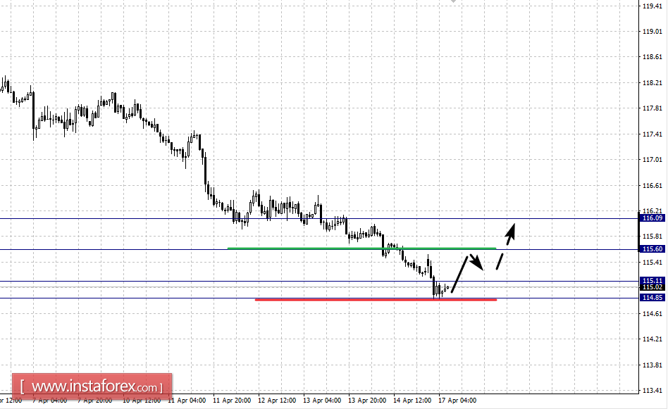 Фрактальный анализ по основным валютным парам на 17 апреля
