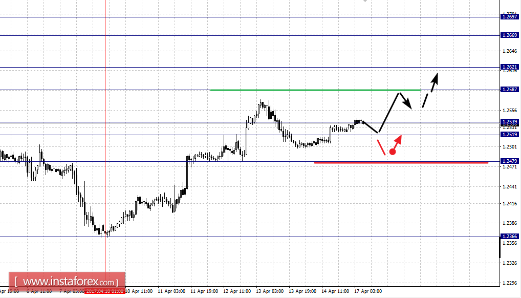 Фрактальный анализ по основным валютным парам на 17 апреля