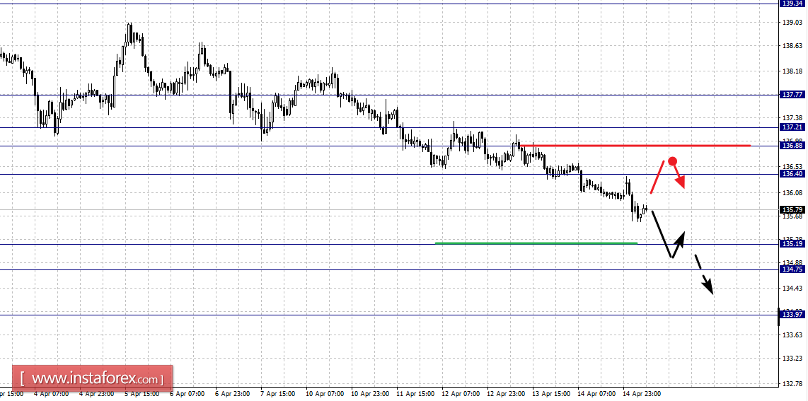 Фрактальный анализ по основным валютным парам на 17 апреля