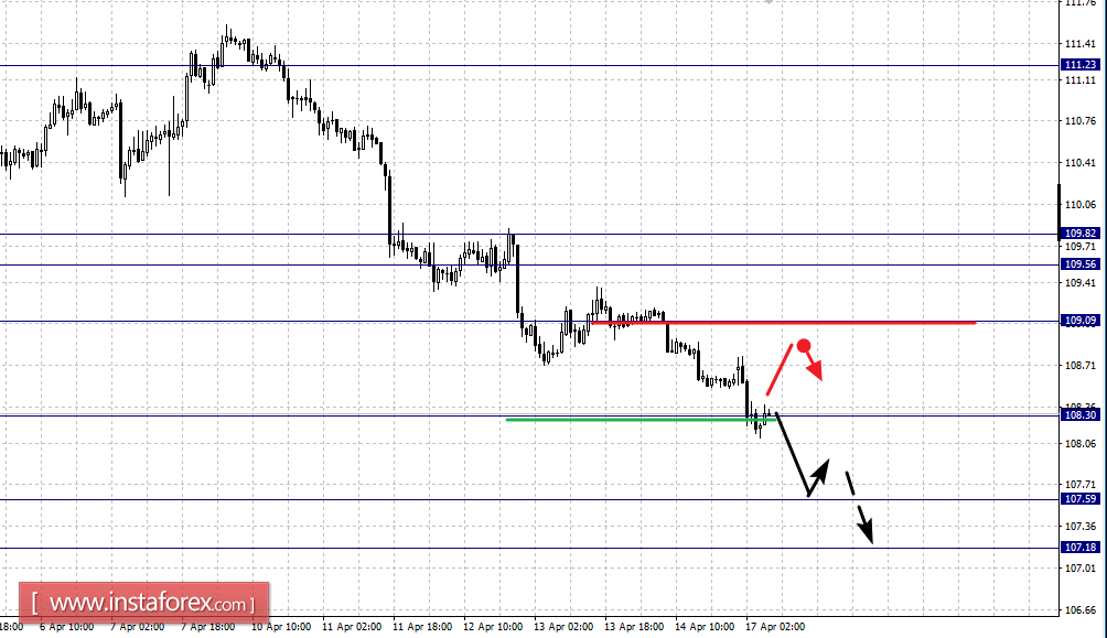 Фрактальный анализ по основным валютным парам на 17 апреля
