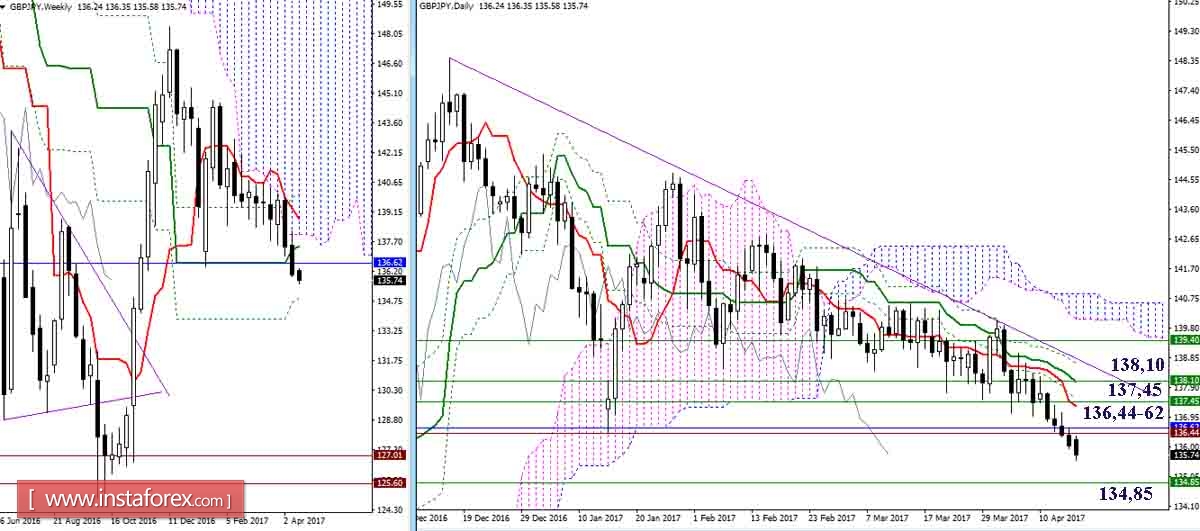 Дневной обзор GBP/JPY и EUR/JPY на 17.04.17. Индикатор Ишимоку
