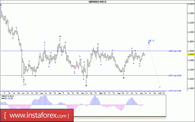Волновой анализ валютной пары GBP/USD. Недельный обзор