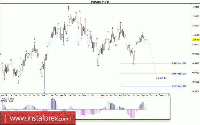 Волновой анализ валютной пары USD/CHF. Недельный обзор