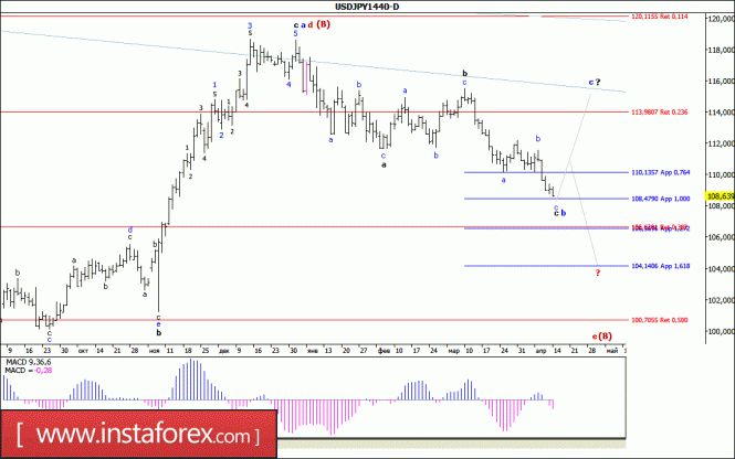 Волновой анализ валютной пары USD/JPY. Недельный обзор