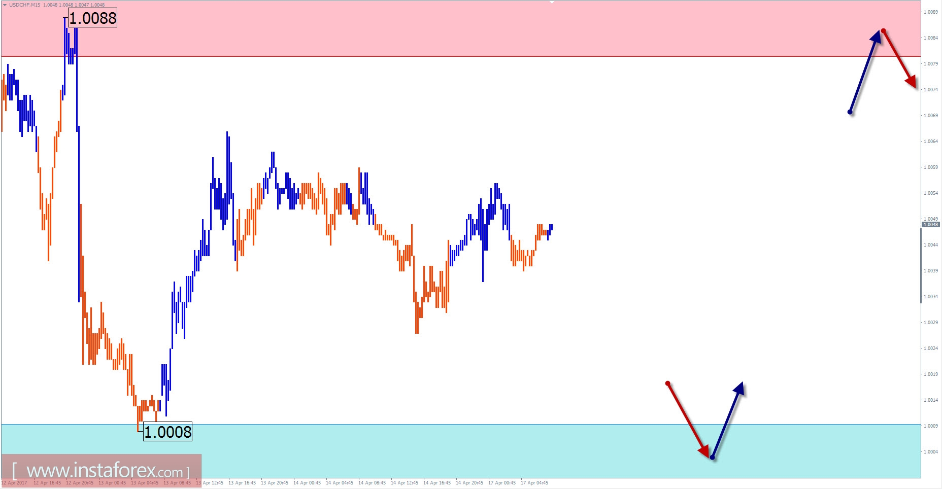 Торговый обзор на 17 апреля по упрощенному волновому анализу