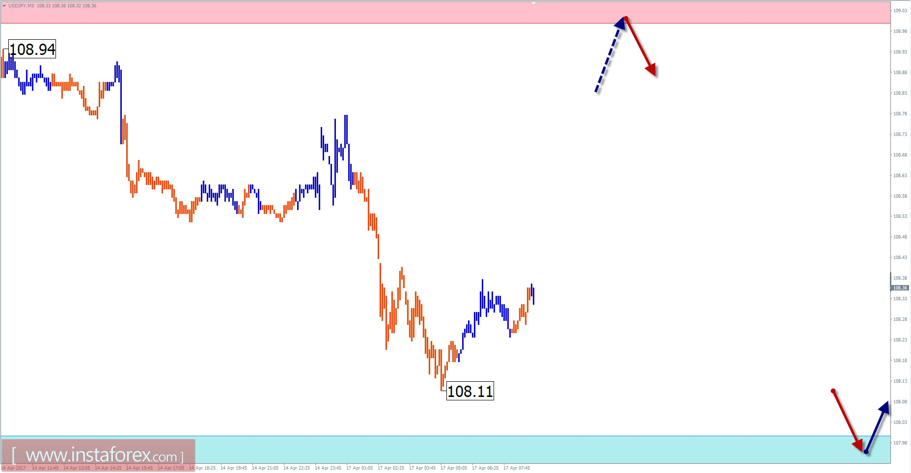 Торговый обзор на 17 апреля по упрощенному волновому анализу