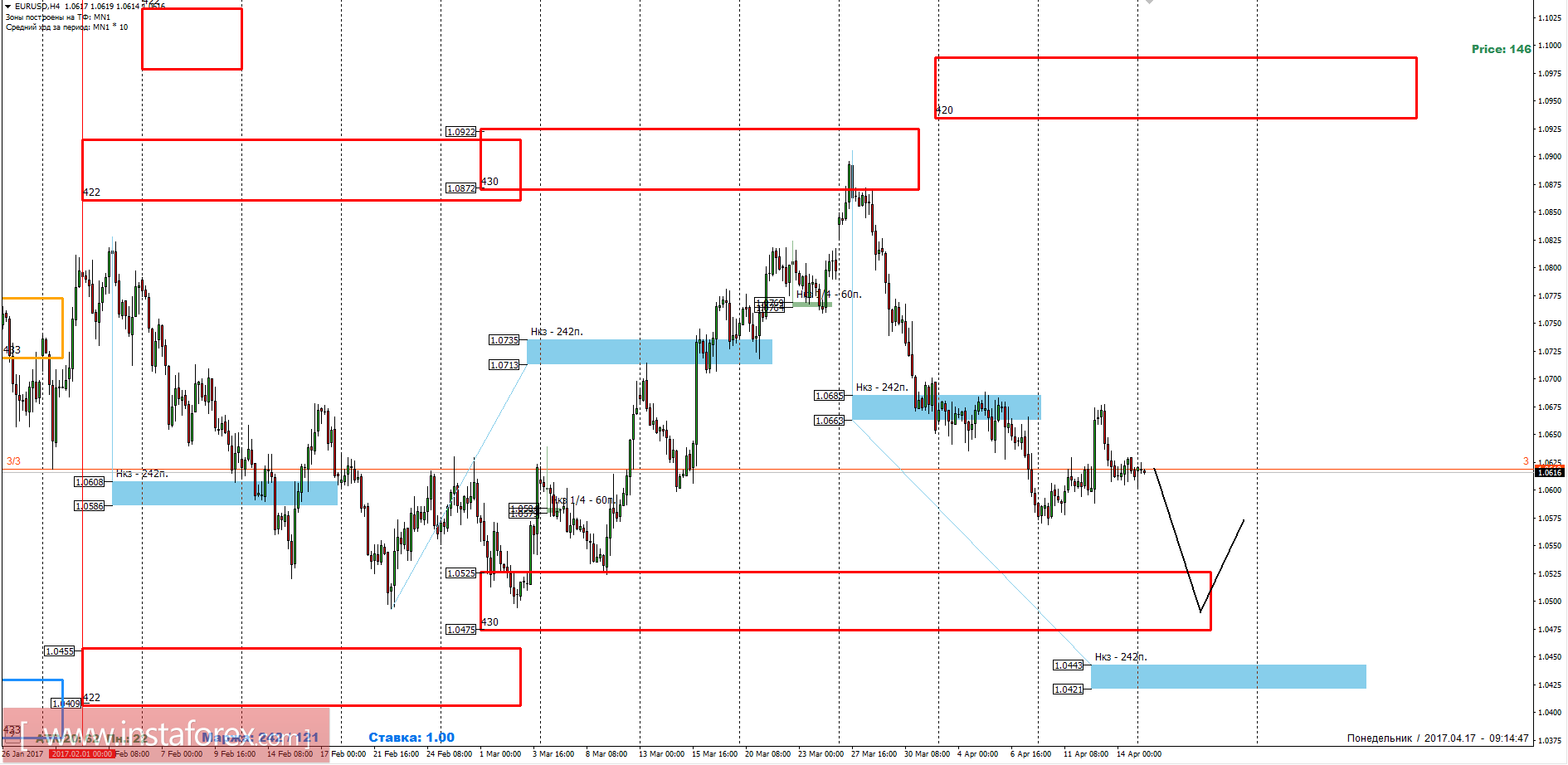 Торговый прогноз EURUSD 17.04.2017