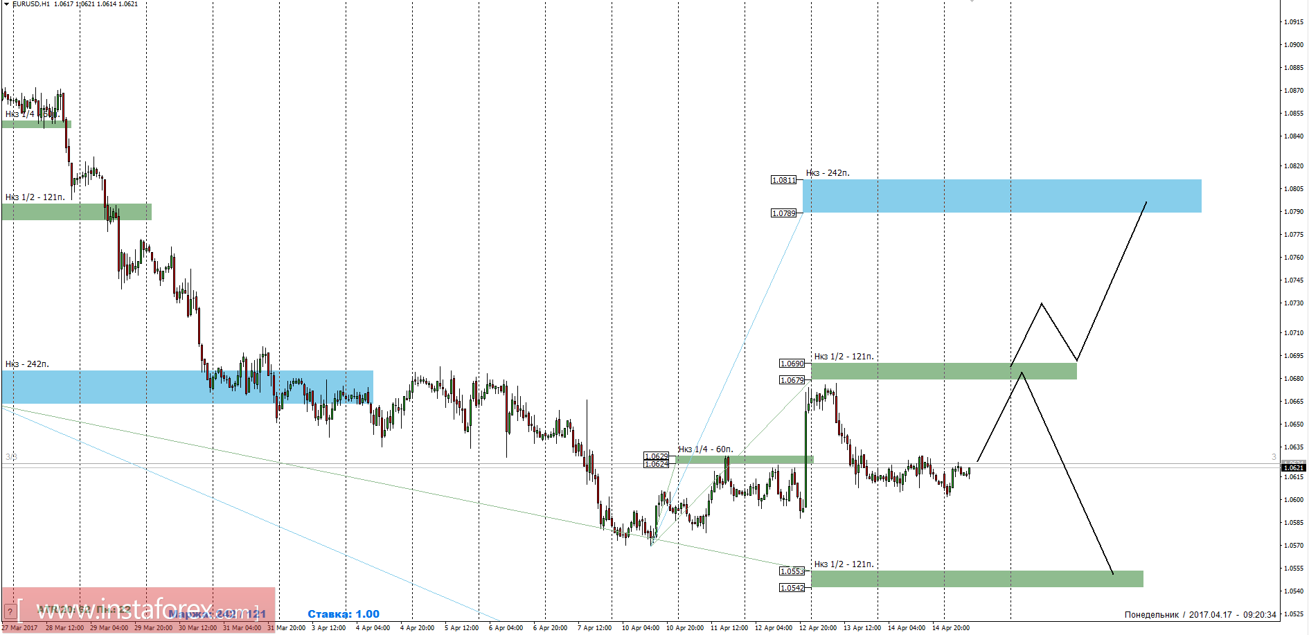 Торговый прогноз EURUSD 17.04.2017