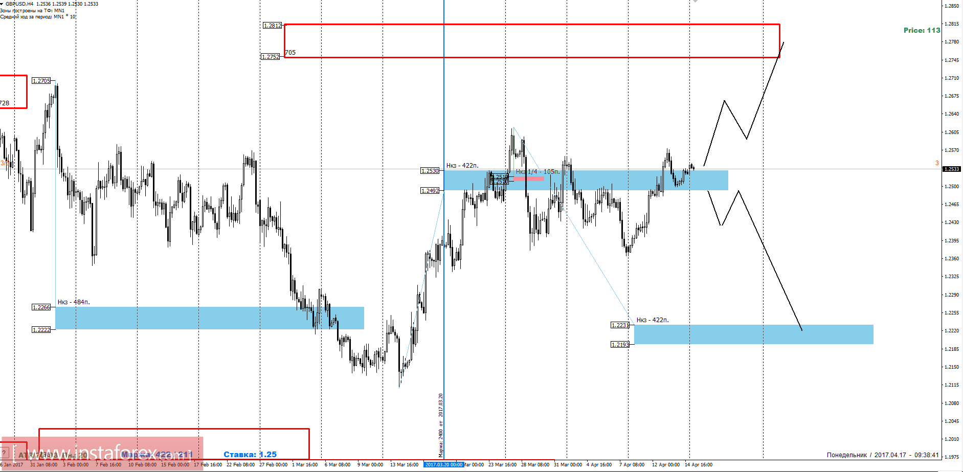 Торговый прогноз GBPUSD 17.04.2017