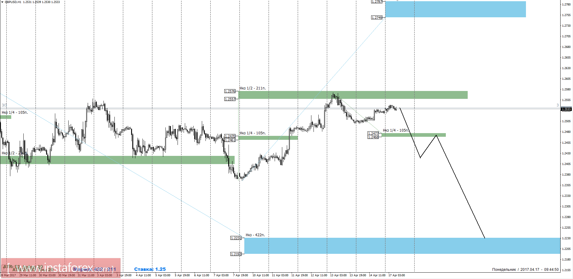 Торговый прогноз GBPUSD 17.04.2017