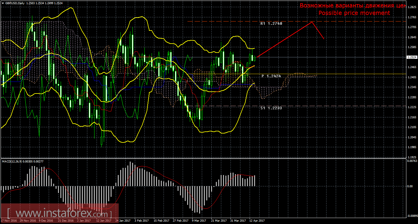 Технический анализ и торговые рекомендации по валютной паре GBP/USD. Недельный обзор
