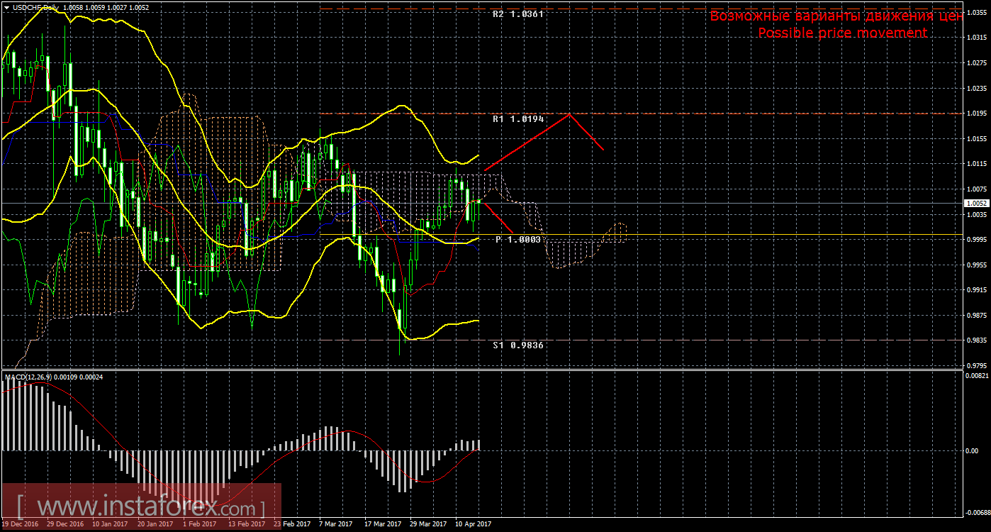 Технический анализ и торговые рекомендации по валютной паре USD/CHF. Недельный обзор