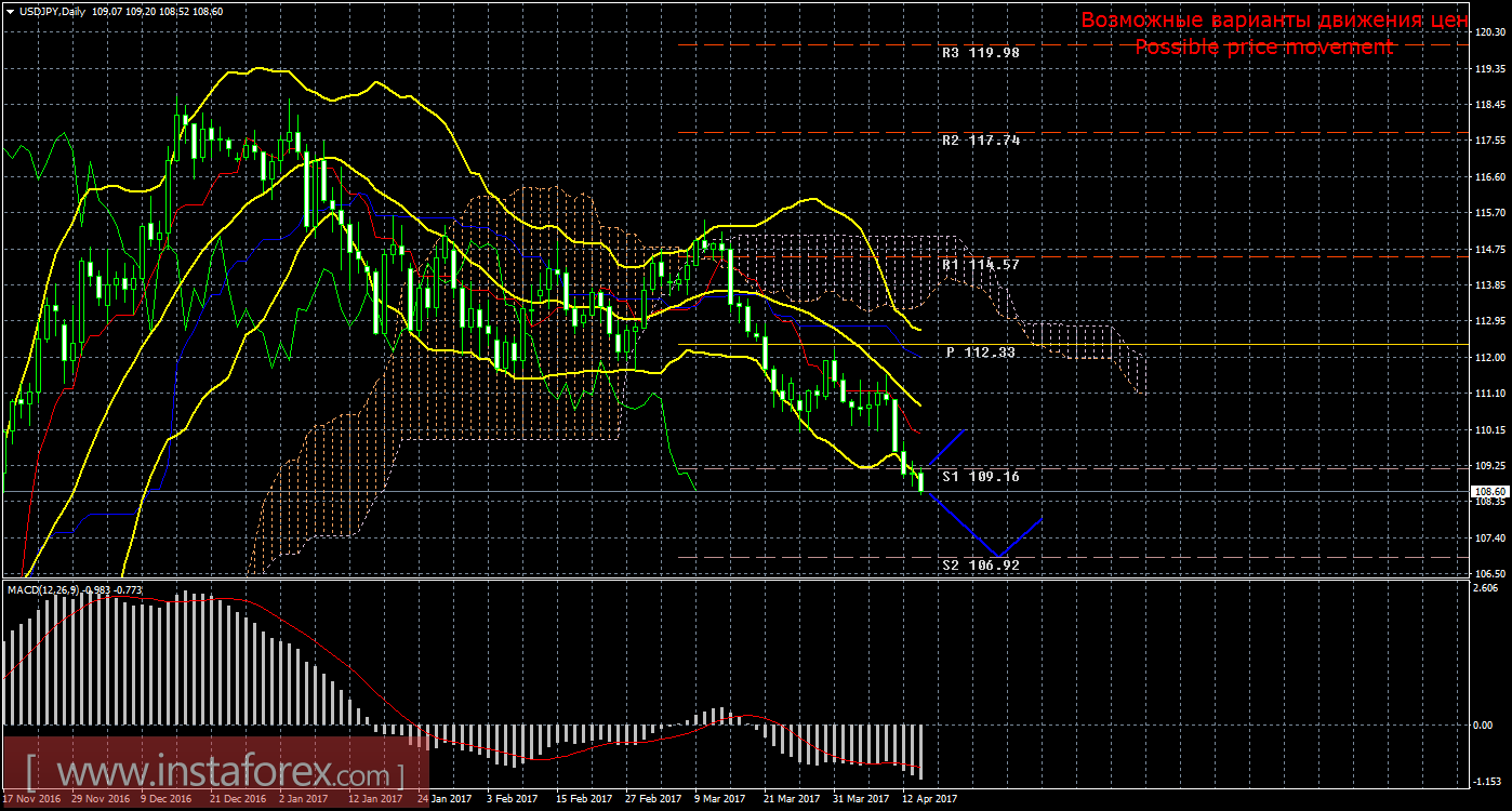 Технический анализ и торговые рекомендации по валютной паре USD/JPY. Недельный обзор
