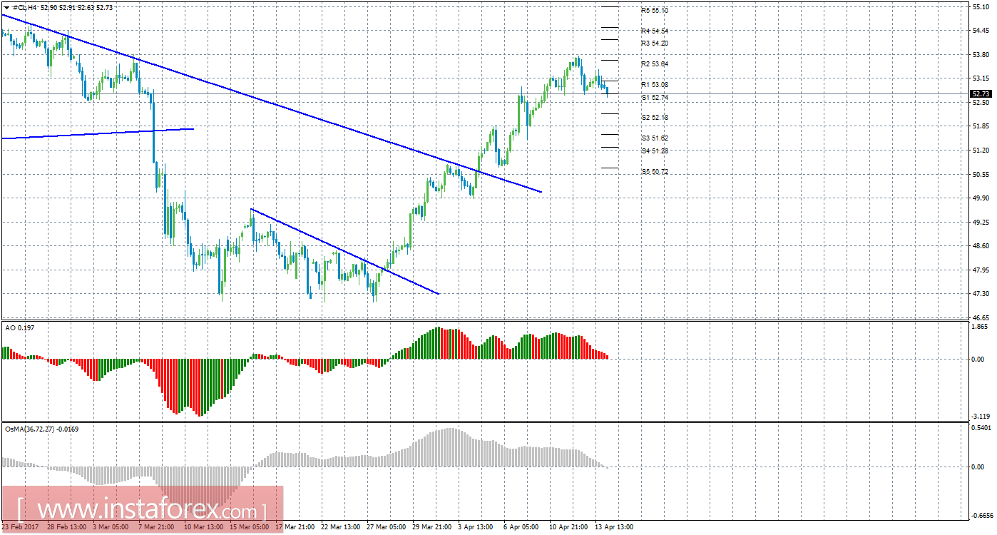 Технический анализ сырой нефти за 17 апреля 2017 года