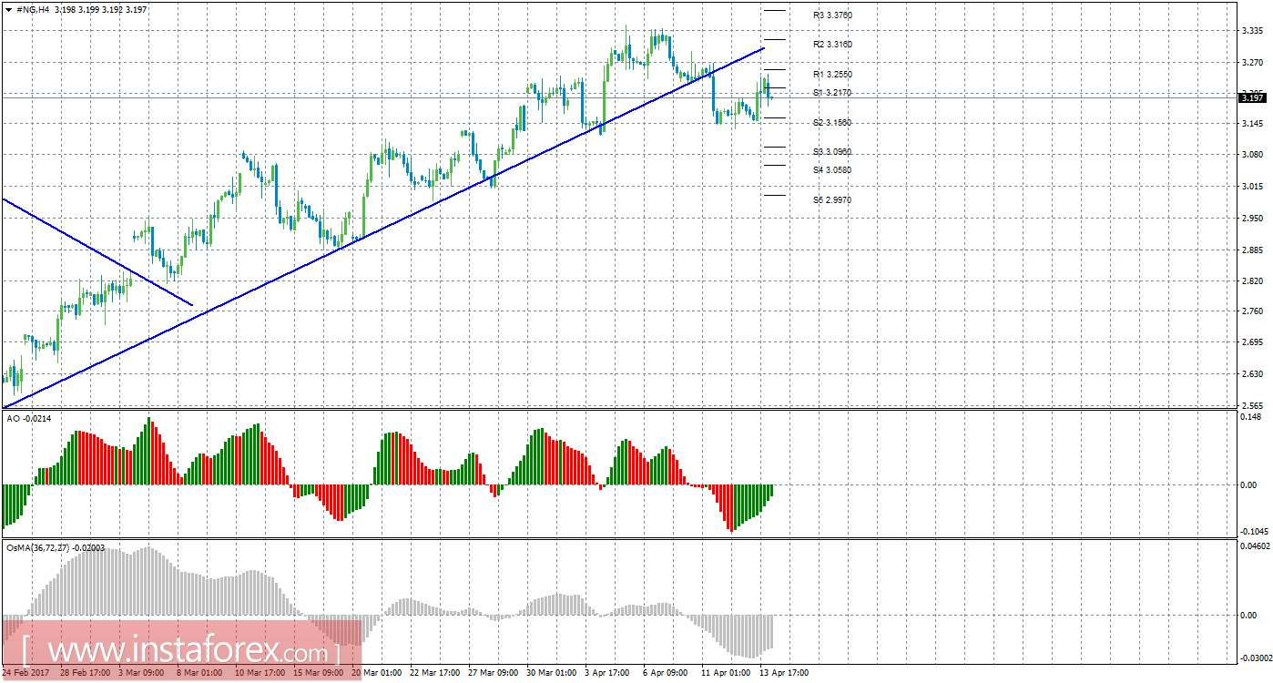 Технический анализ природного газа за 17 апреля 2017 года