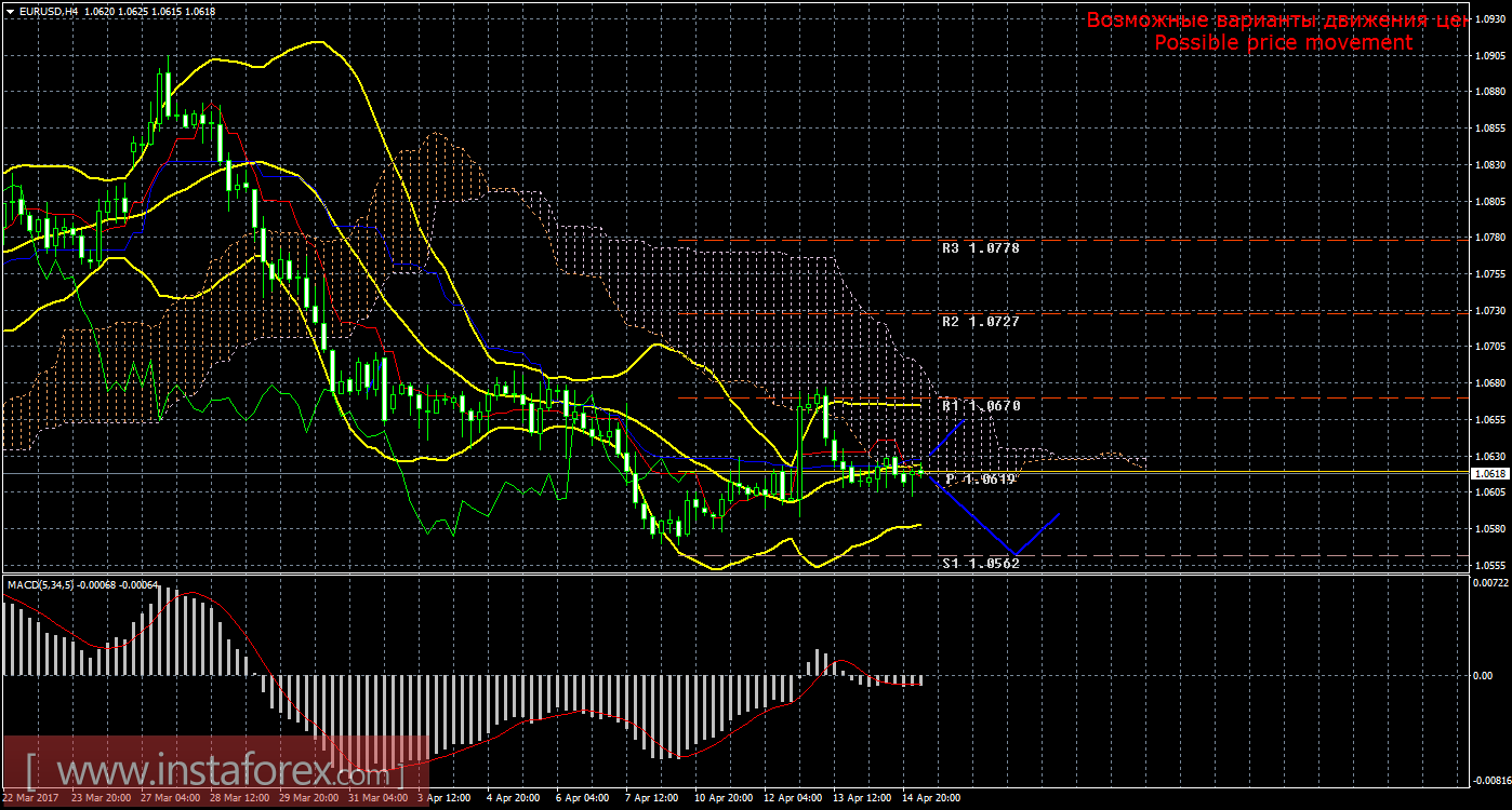 Технический анализ и торговые рекомендации по валютной паре EUR/USD на 17 апреля 2017 года