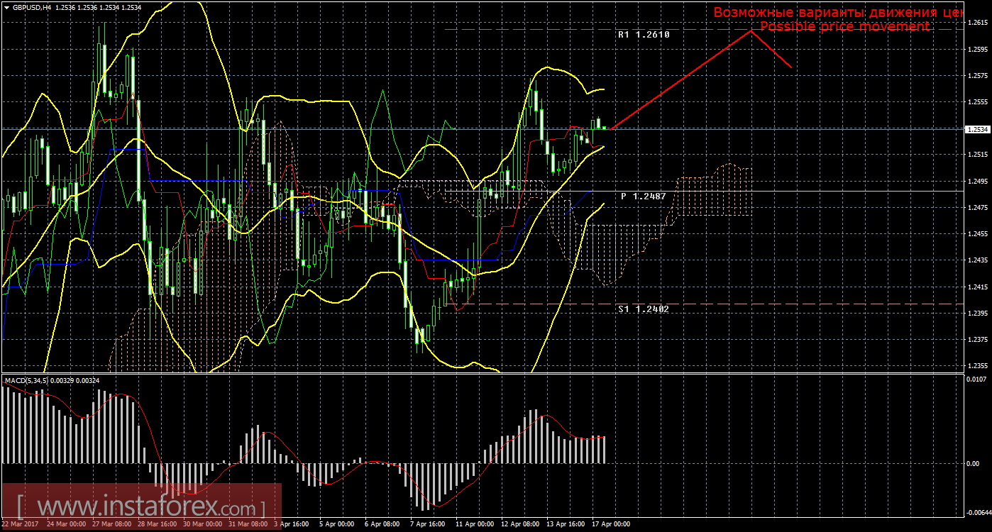 Технический анализ и торговые рекомендации по валютной паре GBP/USD на 17 апреля 2017 года