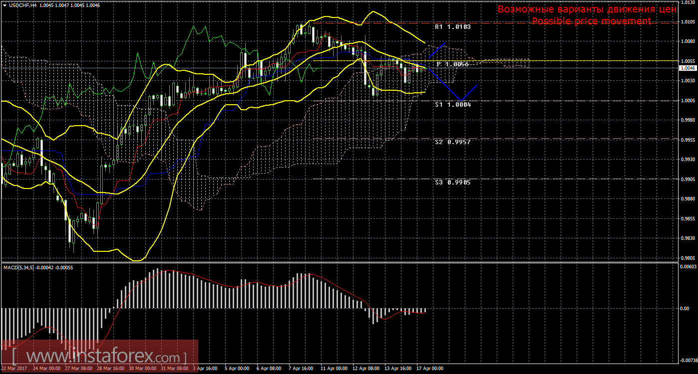 Технический анализ и торговые рекомендации по валютной паре USD/CHF на 17 апреля 2017 года