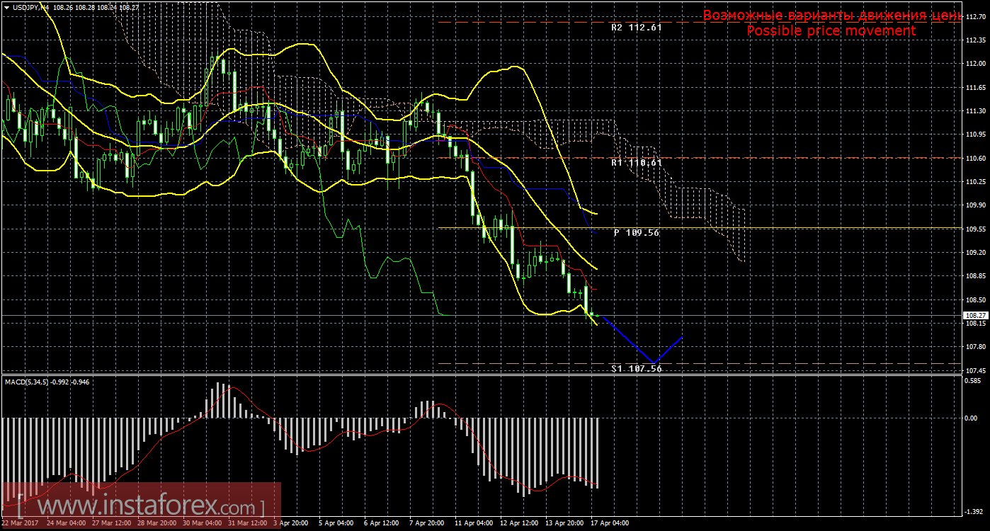 Технический анализ и торговые рекомендации по валютной паре USD/JPY на 17 апреля 2017 года