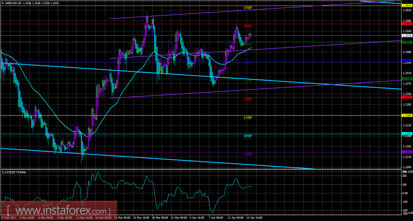 Техническая картина валютной пары GBP/USD по системе &laquo;Каналы регрессии&raquo; за 17 апреля 2017 года