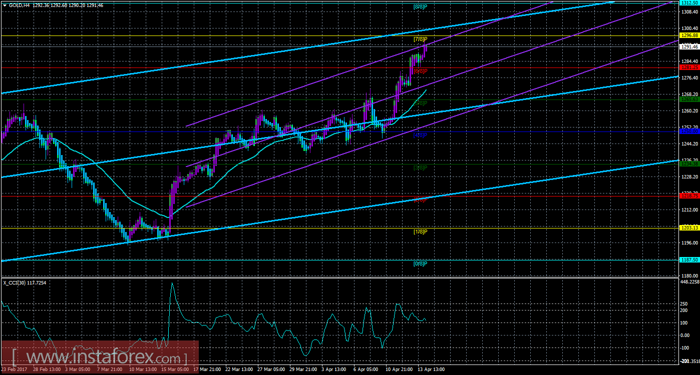 Техническая картина инструмента GOLD по системе &laquo;Каналы регрессии&raquo; за 17 апреля 2017 года