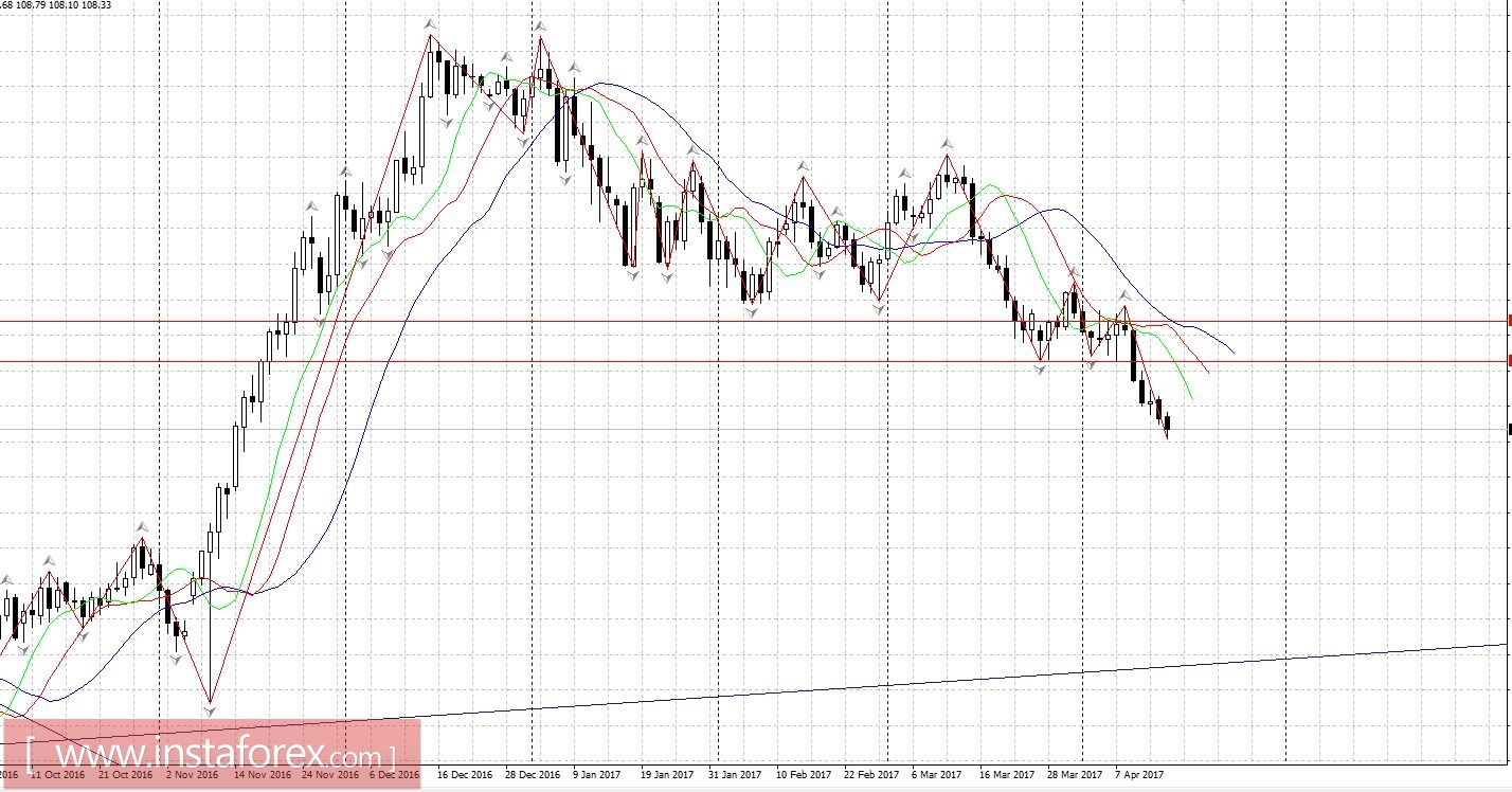 Торговый план 17 - 21.04.2017