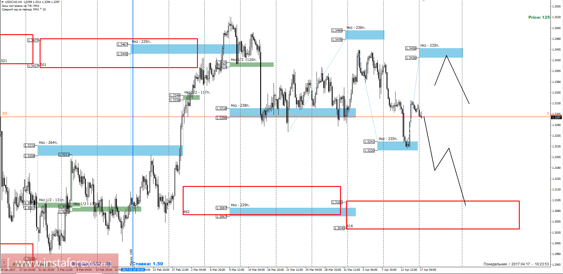 Торговый прогноз USDCAD 17.04.2017